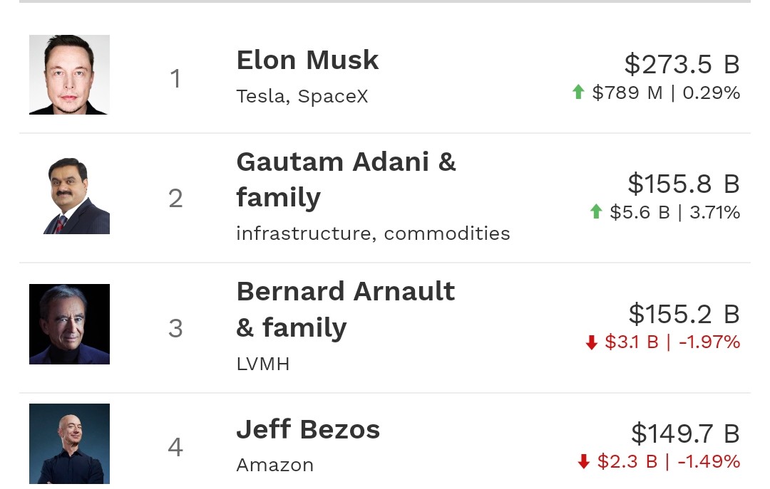 GAUTAM ADANI BEATS Bernard Arnault and Jeff Bezos.